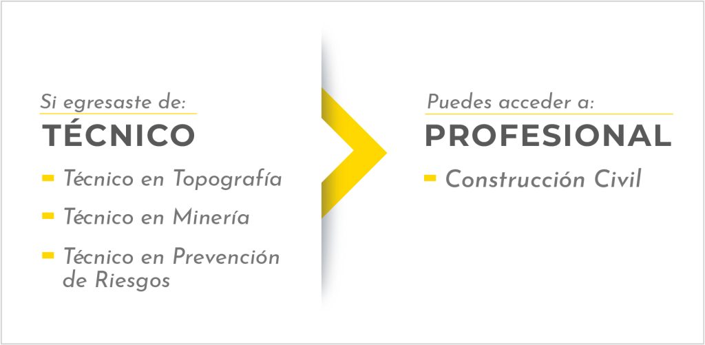 Carreras a Construcción Civil