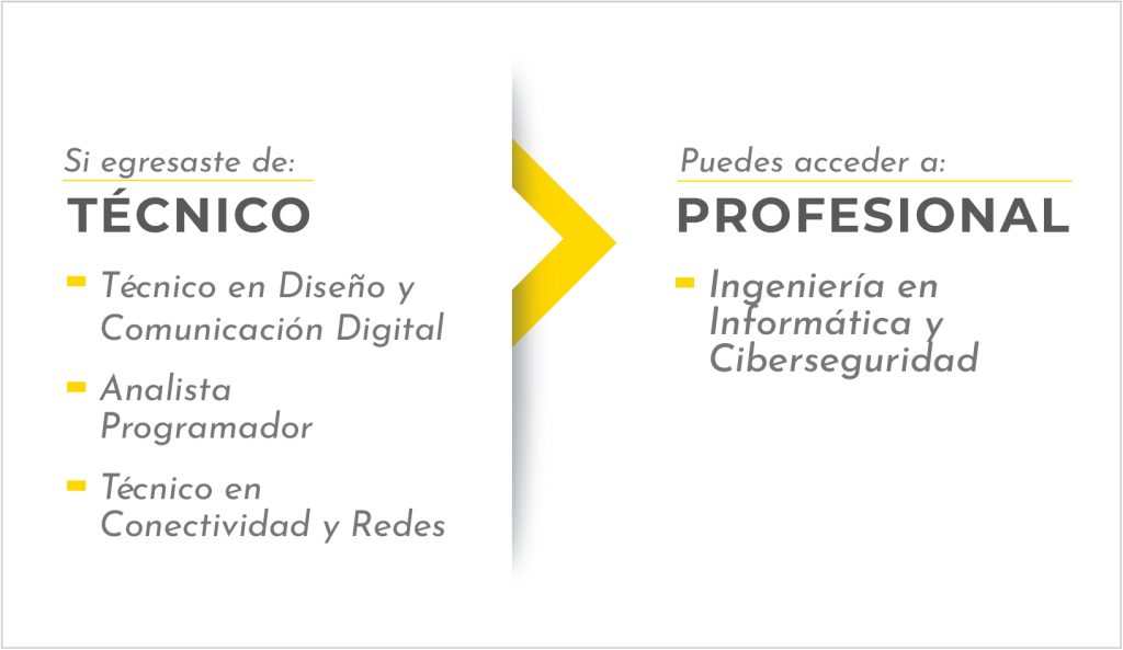 Carreras a Ingeniería en Informática y Ciberseguridad